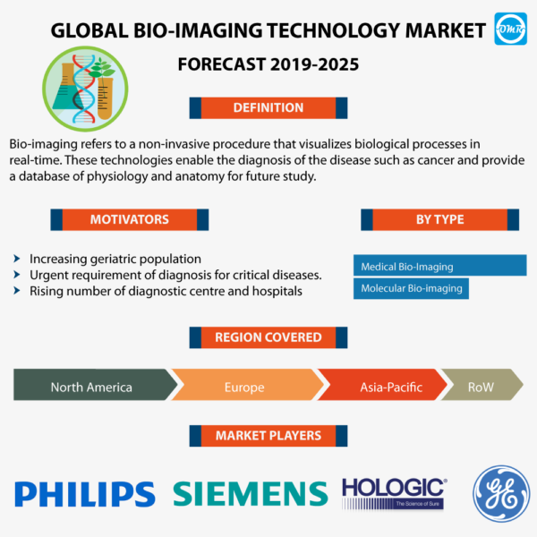 Bio-Imaging Technology Market Report