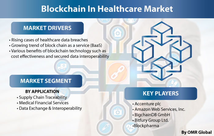 Blockchain in Healthcare Market