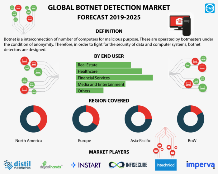Botnet Detection Market Report