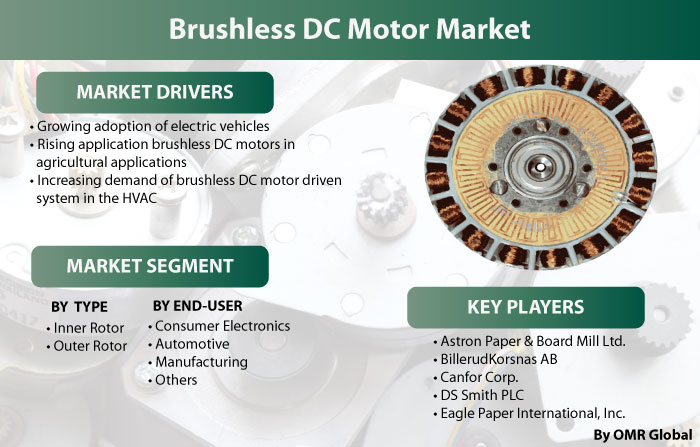 Brushless DC motor Market Report