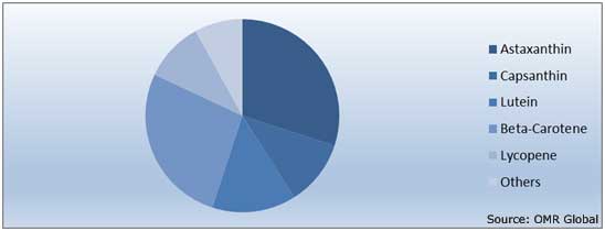 Carotenoids Market Share by Product