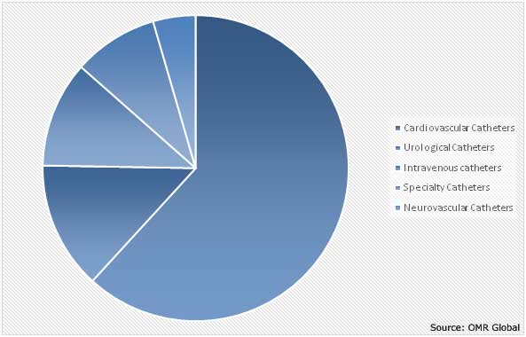 Catheters Market Share by Product Type