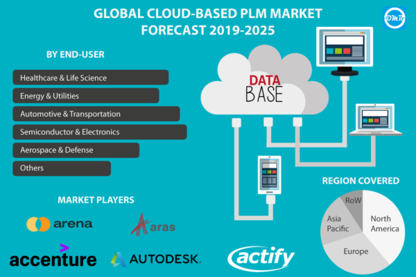 Cloud-Based Product Lifecycle Management (PLM) Market Report