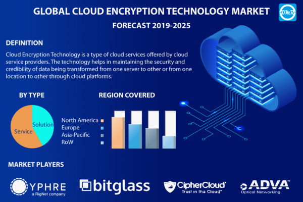 Cloud Encryption Technology Market Report