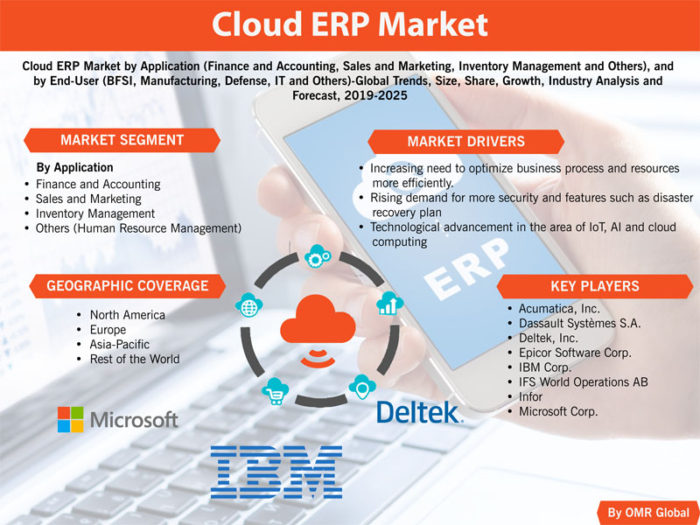 Cloud ERP Market Report