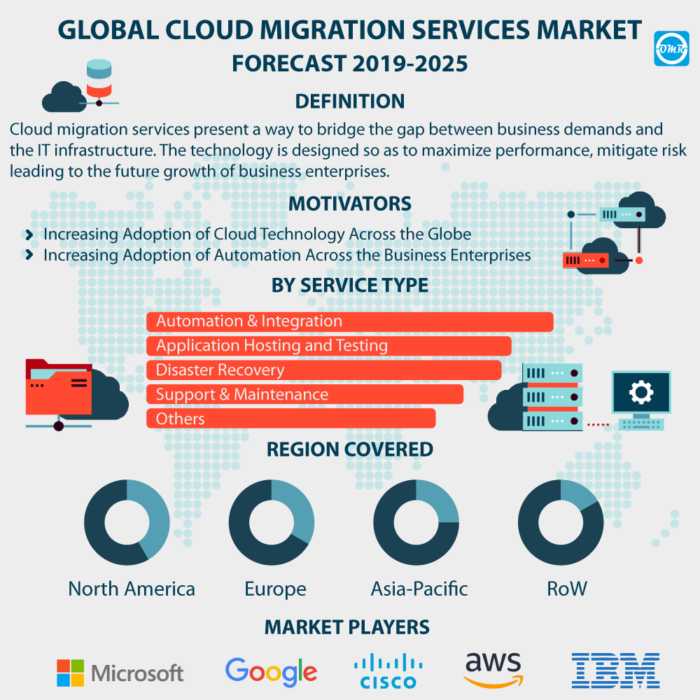 Cloud Migration Services Market Report