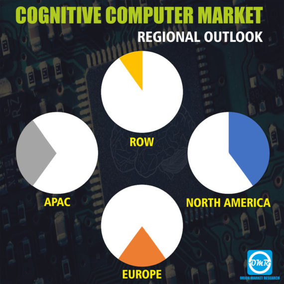 Cognitive Computing Market Report