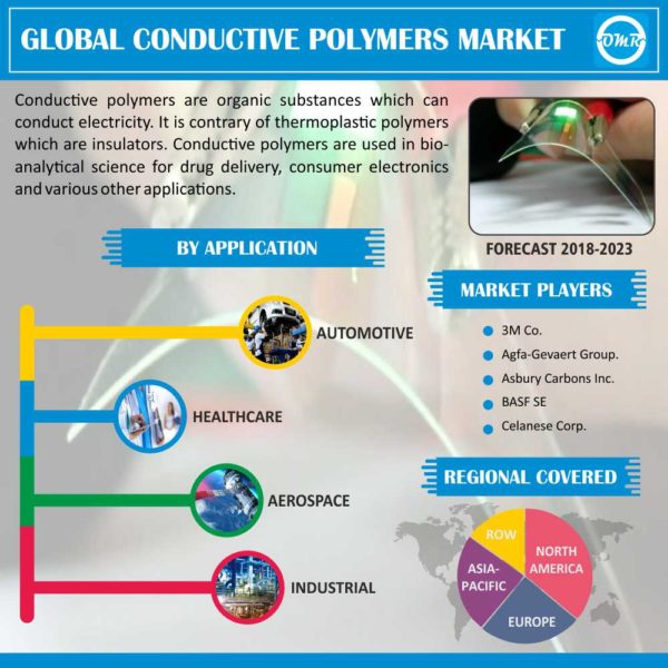 Conductive Polymers Market Report