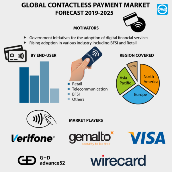 Contactless Payment Market Report