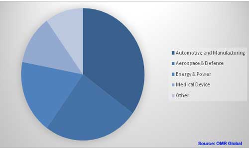  Coordinate Measuring Machine (CMM) Market Share