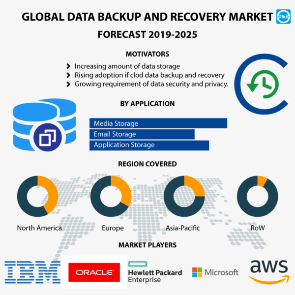 Data Backup and Recovery Market