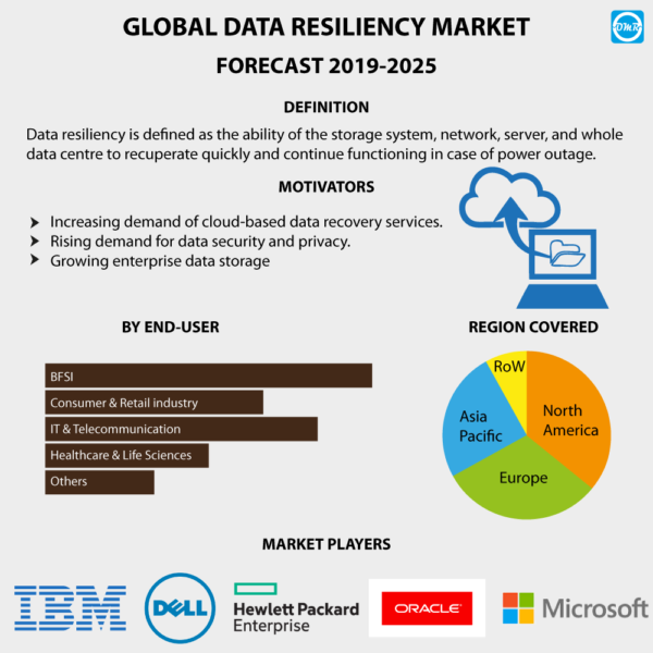 Data Resiliency Market Report