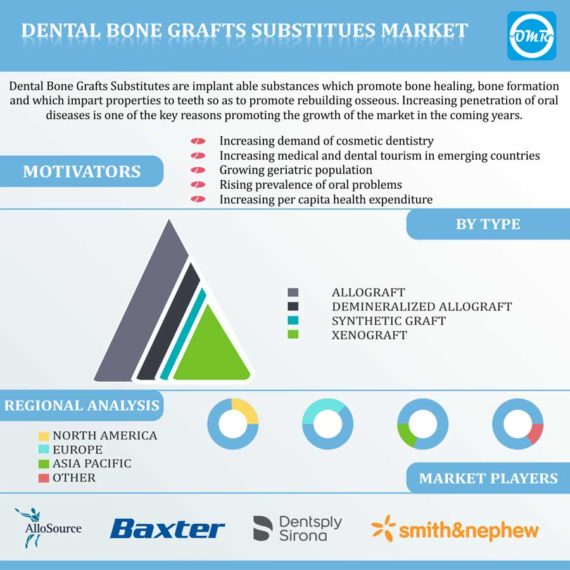 Dental Bone Graft Substitutes Market Report