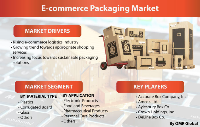 E-Commerce Packaging Market Report