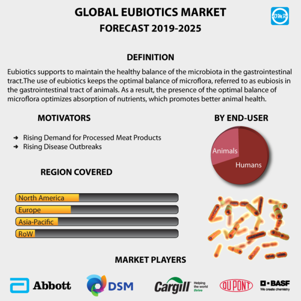 Eubiotics Market Report