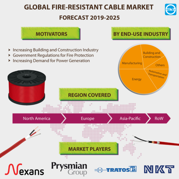 Fire Resistant Cable Market Report