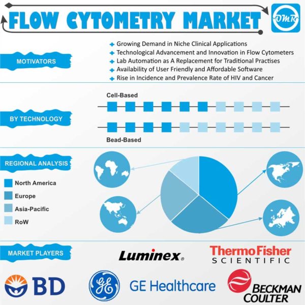 Flow Cytometry Market Report