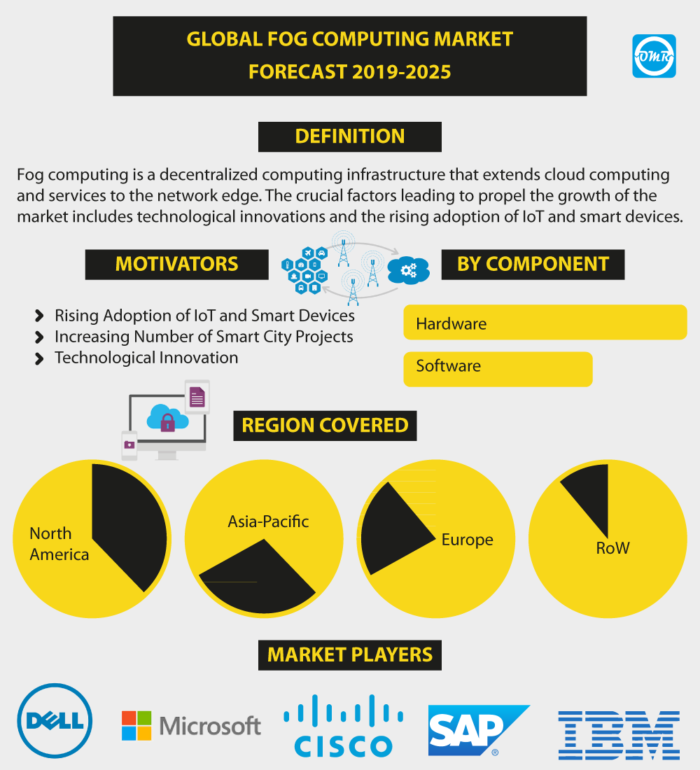 Fog Computing Market Report