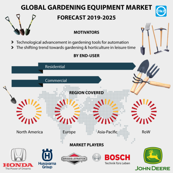 Gardening Equipment Market