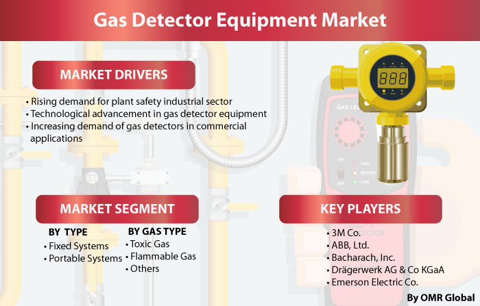 Gas Detector Equipment Market Report
