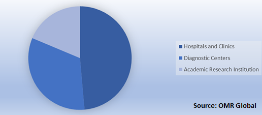  Global Allergy Diagnostics and Therapeutics Market Share by End-User