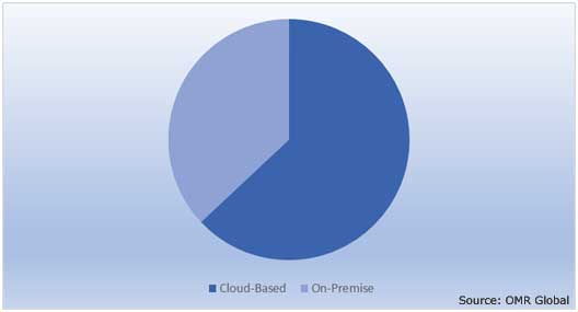 Global Conversational System Market by Deployment Type