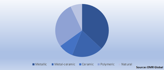  Dental Biomaterials Market Report