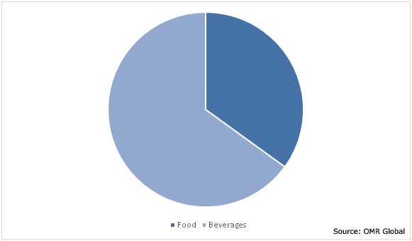 Global Disposable Cups Market Share by Application