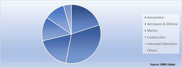  EBW machine market By end user