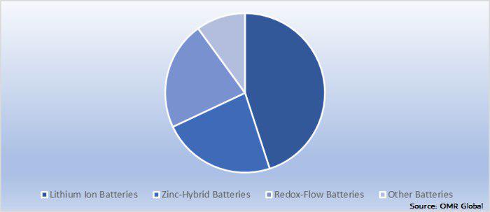  Grid-Scale Battery Market Report