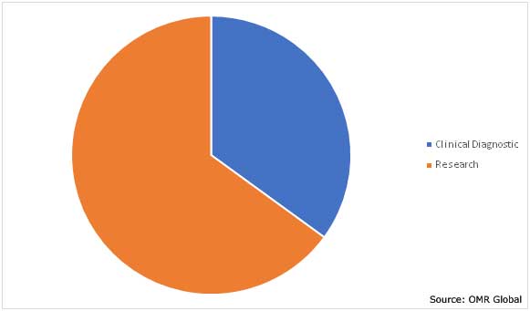 Global Immuno-Oncology Assay Market Share by Application