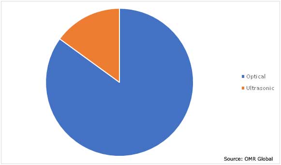 Global In-Display Fingerprint Sensors Market Share by Sensing Technology Type