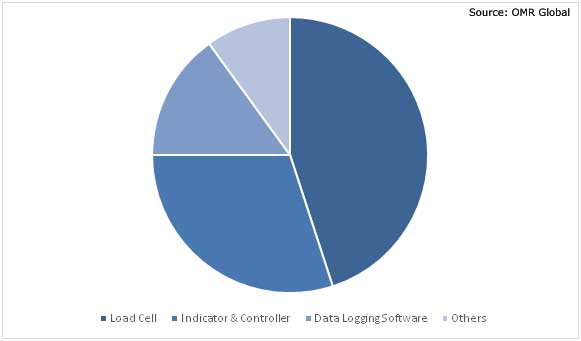 Global Load Monitoring System Market Share