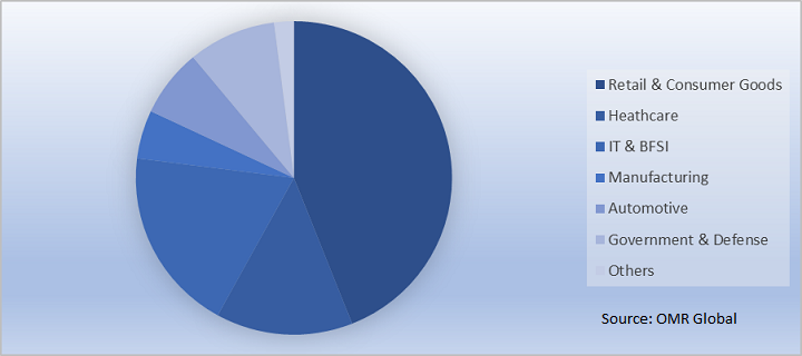  Global Machine Learning as a Service Market Share by Verticals