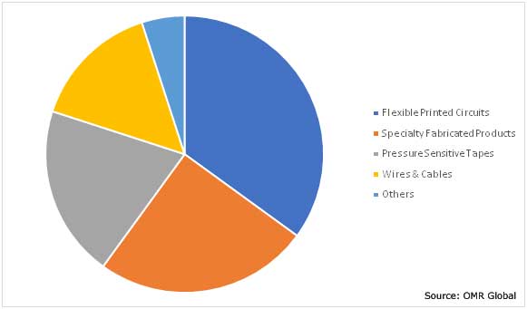 Global Polyimide Films Market