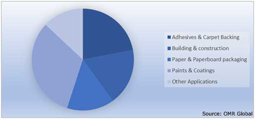 Global Polymer Emulsion Market Share by Application