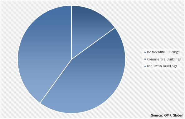 Global Pre-engineered Building Market Share