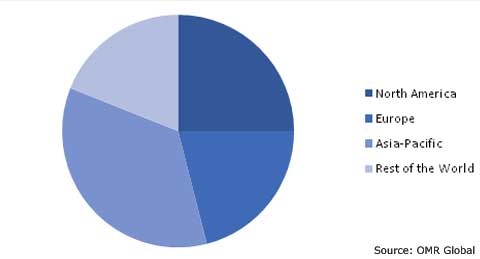 Global Specimen Retrieval Market by Region