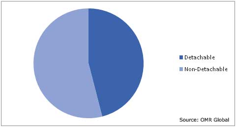 Global Specimen Retrieval Market by Type