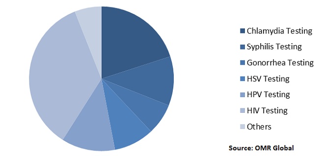  Sexually Transmitted Disease (STD ) Diagnosis Market Report