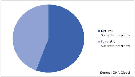Global Superdisintegrants Market by Product Type