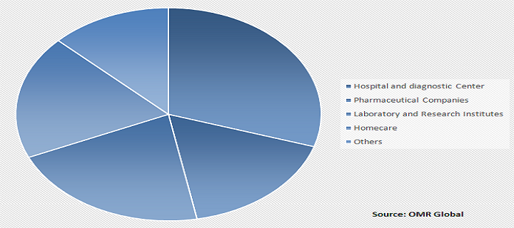 Global Surface Disinfectant Market Share by End-User