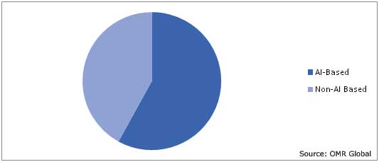 Global Voice Recognition Market by Technology