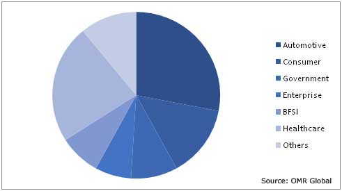 Global Voice Recognition Market by Verticals