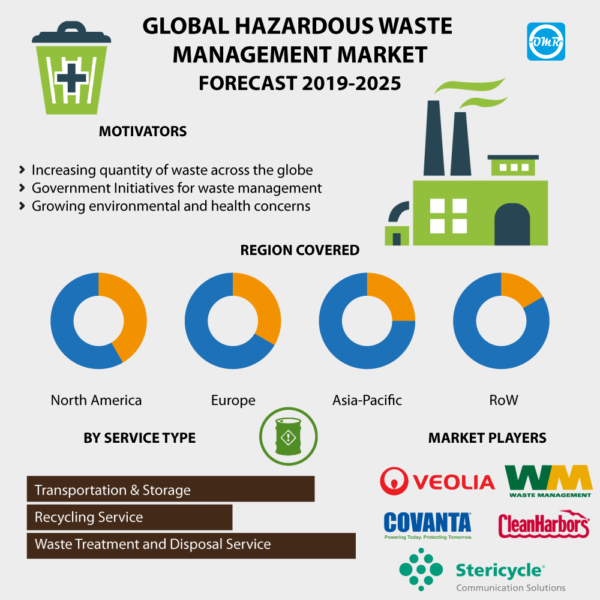 Hazardous Waste Management Market Report