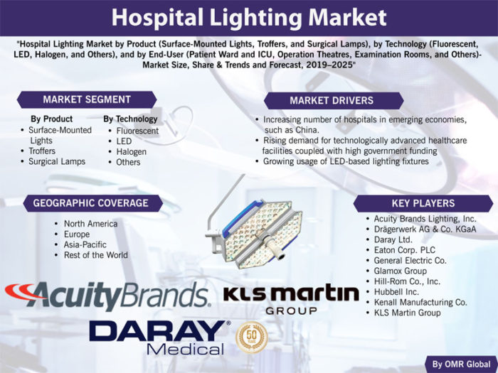 Hospital Lighting Market Report