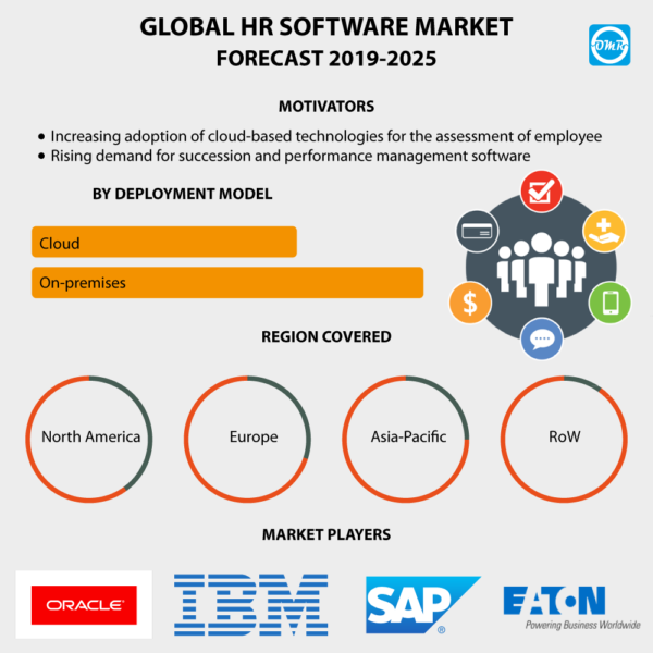 HR Software Market Report