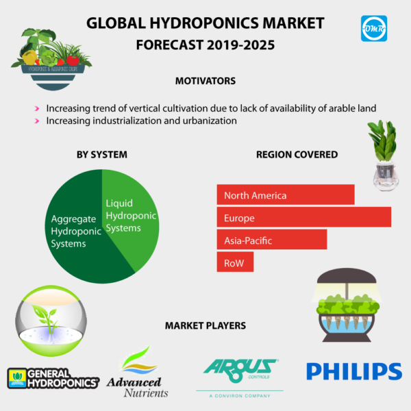 Hydroponics Market Report
