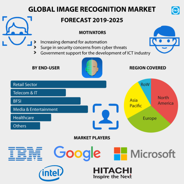 image Recognition Market Report