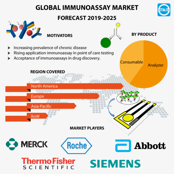 Immunoassay Market Report